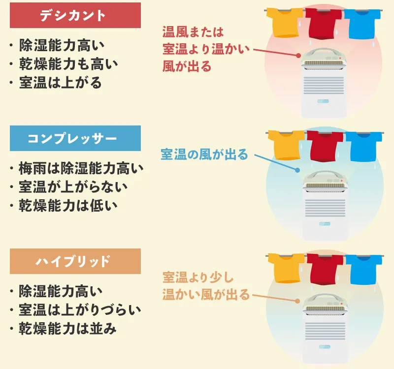 衣類乾燥除湿器の乾燥方式の違い