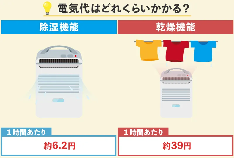 除湿機と衣類乾燥機の電気代はどれくらいかかる？